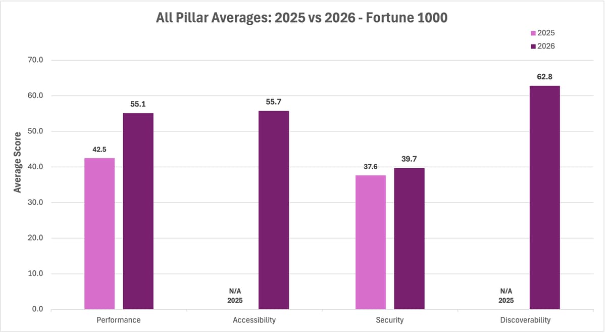 Figure 5. All four pillar averages, 2025 vs. 2026. Performance leads in YoY gain; Security barely moved; Discoverability debuts as the highest-scoring pillar.