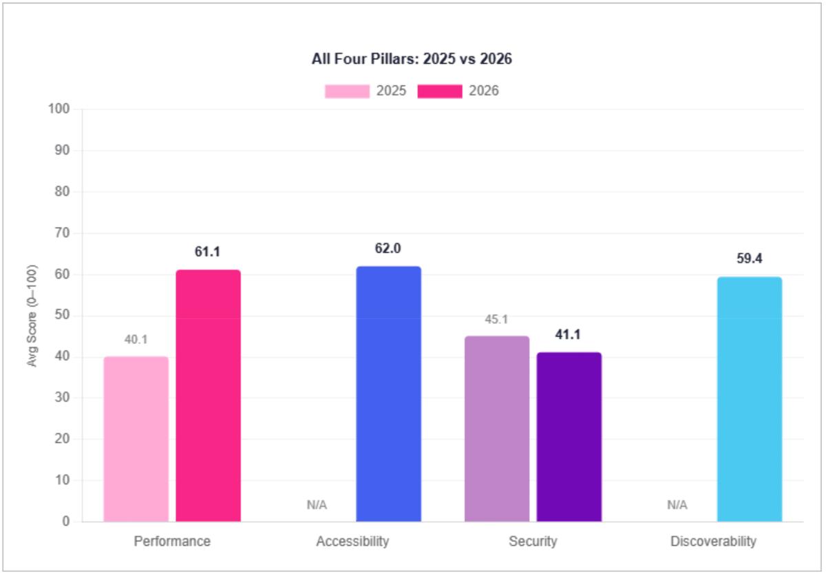 All four pillar averages, 2025 vs 2026. Performance leads in year-over-year gain at +21.0 points. Security shows limited decline at -3.9 points. Accessibility debuts as the highest-scoring new pillar at 62.0, followed by Discoverability at 59.4.