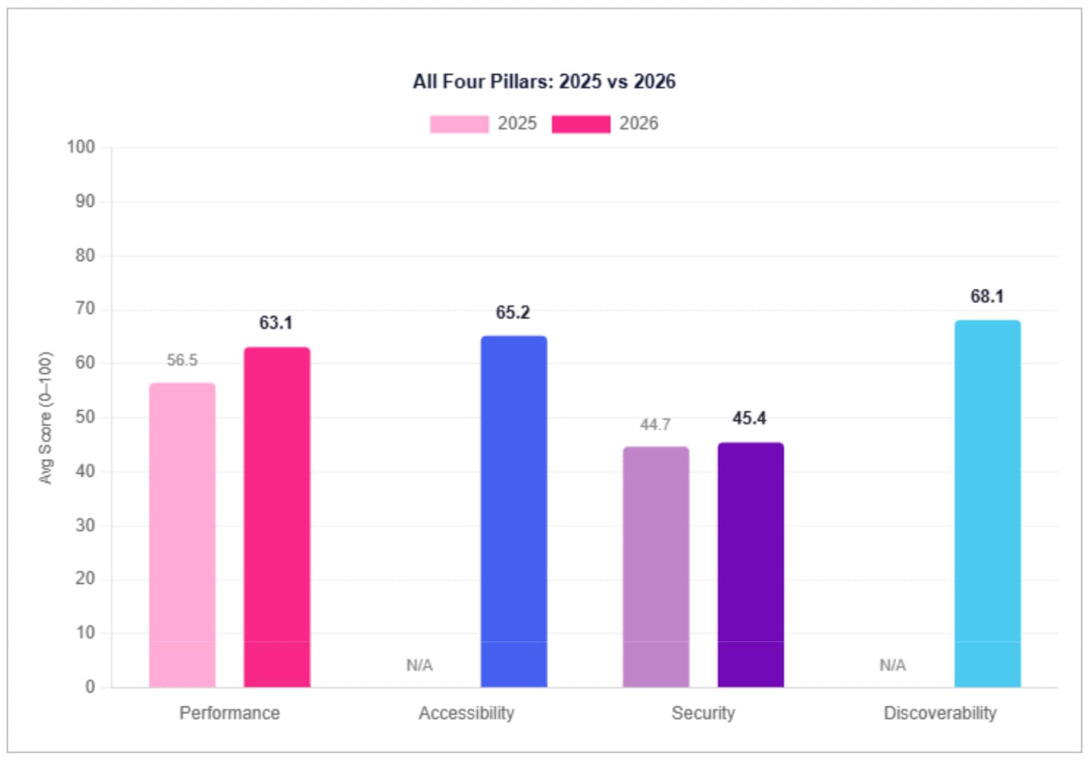 Performance had the largest year-over-year gain at +6.6 pts. Security gained +0.8 pts. New in 2026: Accessibility (65.2) and Discoverability (68.1)