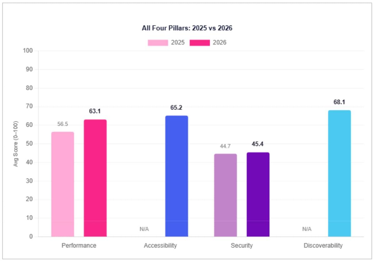 Performance had the largest year-over-year gain at +6.6 pts. Security gained +0.8 pts. New in 2026: Accessibility (65.2) and Discoverability (68.1)