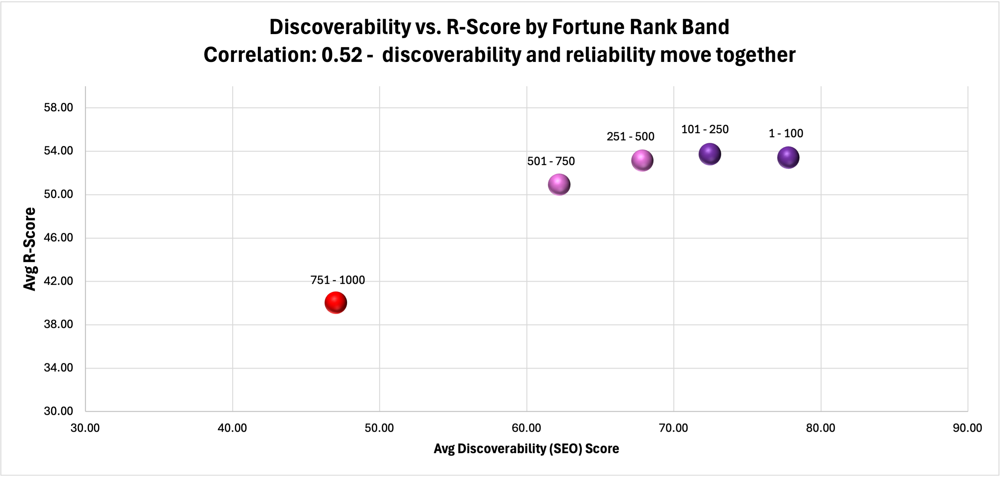Figure 13. Discoverability vs. R-Score by Fortune Rank Band. Correlation: 0.60 — discoverability and reliability show a moderate relationship, but do not consistently move together.