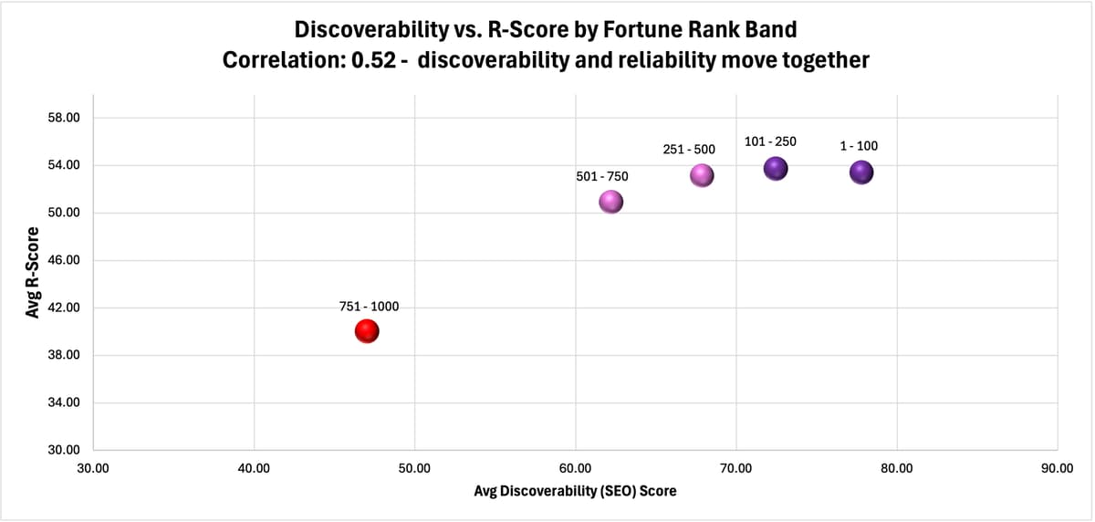 Figure 13. Discoverability vs. R-Score by Fortune Rank Band. Correlation: 0.60 — discoverability and reliability show a moderate relationship, but do not consistently move together.