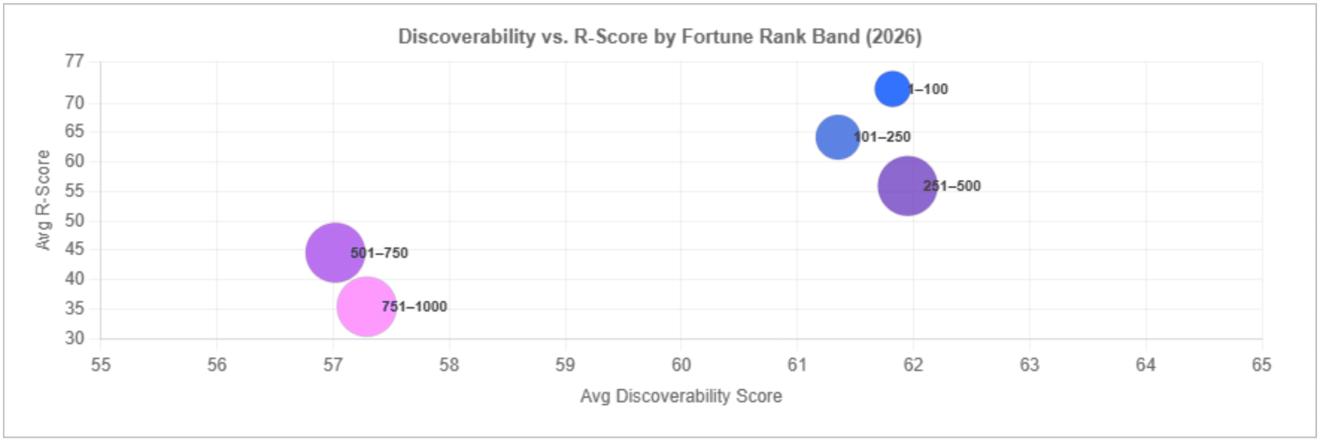Discoverability vs. R-Score by Fortune rank band. Correlation: 0.21. R-Score spans 37.0 pts across rank bands; Discoverability spans only 4.9 pts — the two dimensions are largely independent.