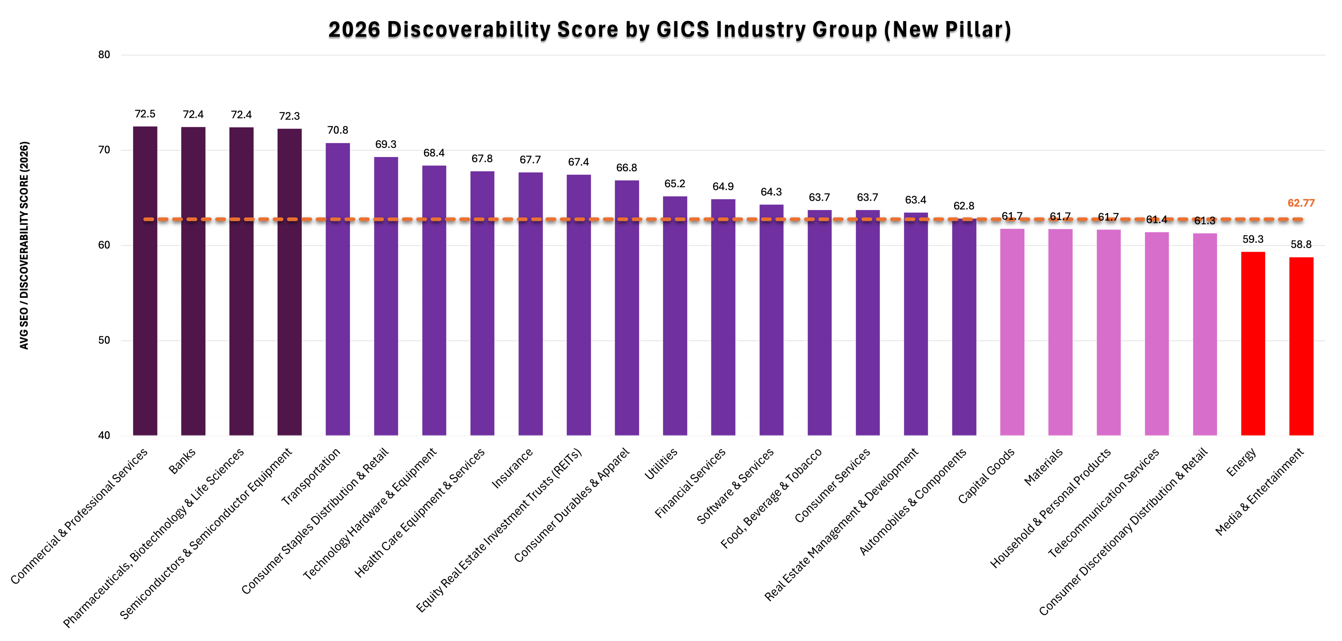 Figure 12. 2026 Discoverability score by Industry. Consumer Staples Distribution & Retail leads at 69.3, well above the global average of 50.96.