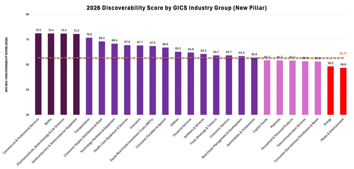 Figure 12. 2026 Discoverability score by Industry. Consumer Staples Distribution & Retail leads at 69.3, well above the global average of 50.96.
