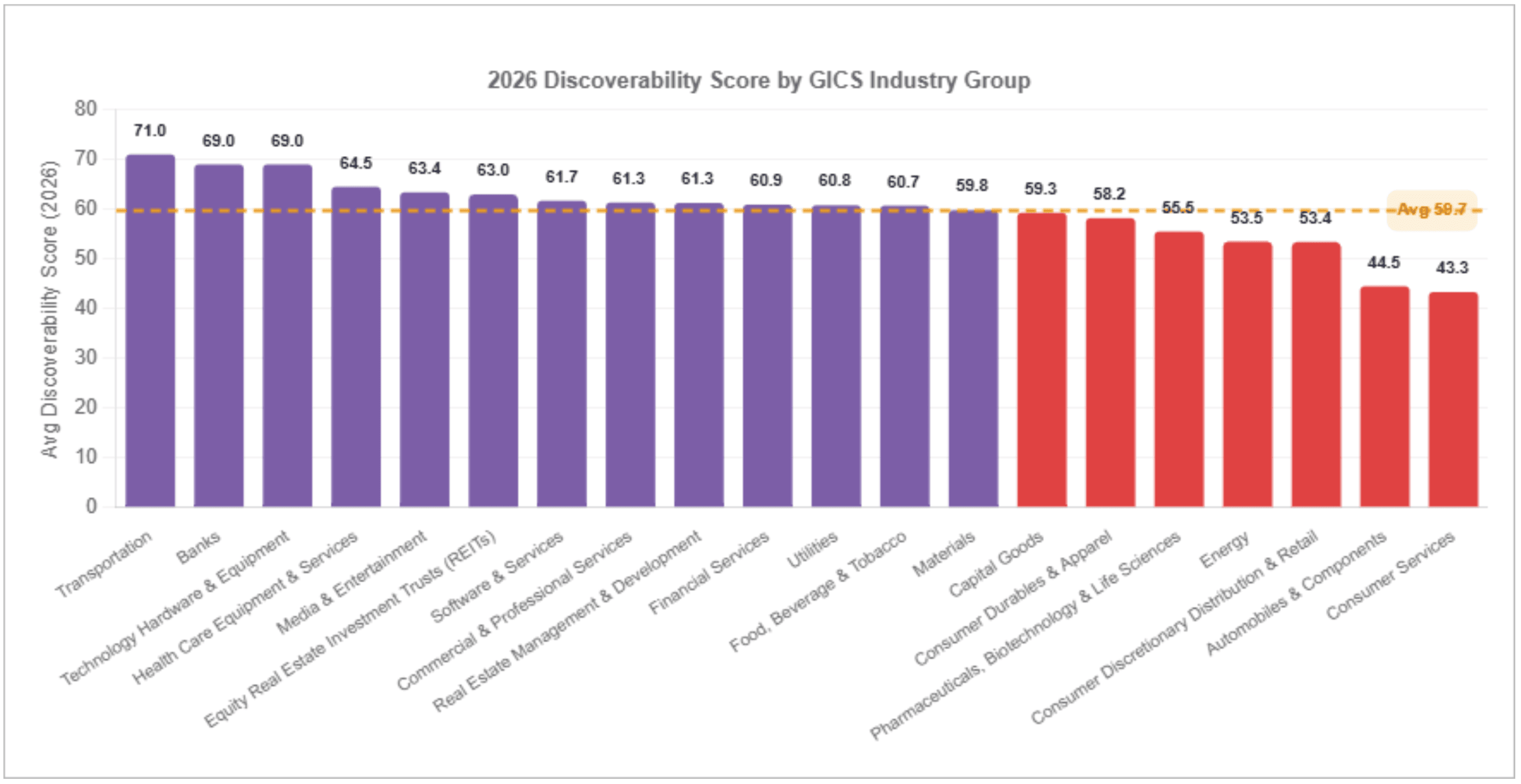 2026 discoverability score by Industry. Transportation leads at 71.0; Consumer Services lags at 43.33.