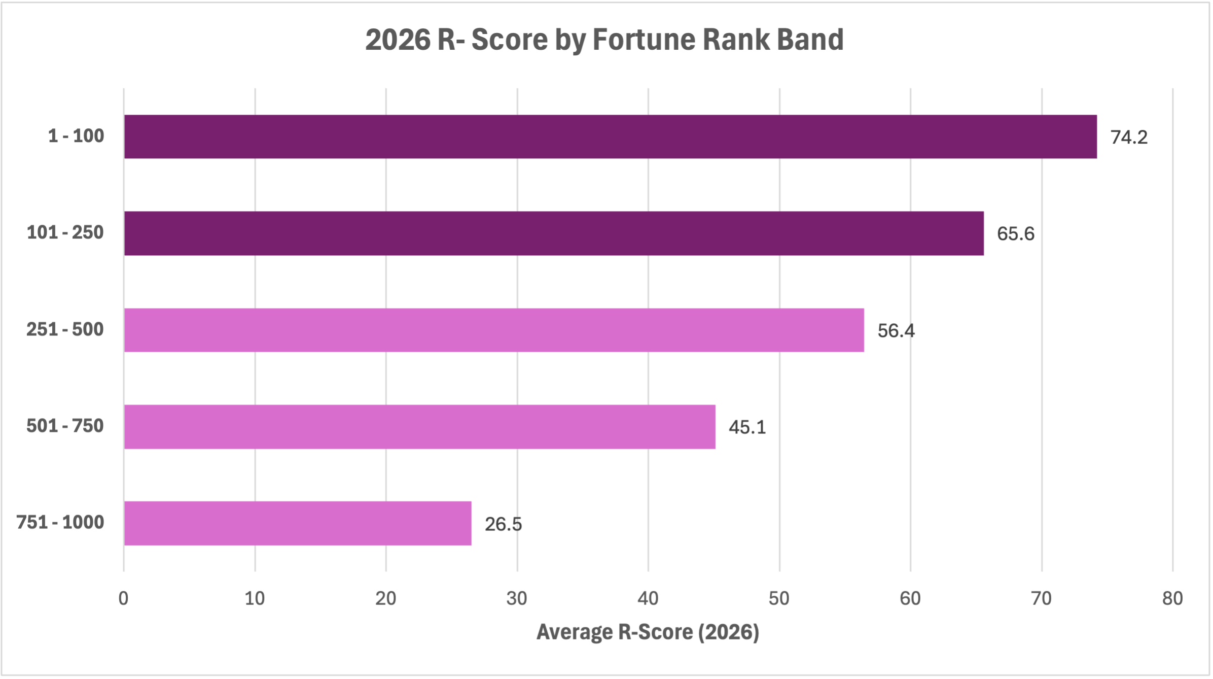 Figure 2. 2026 R-Score by Fortune rank band. The gap between the top and bottom bands exceeds 59 points.