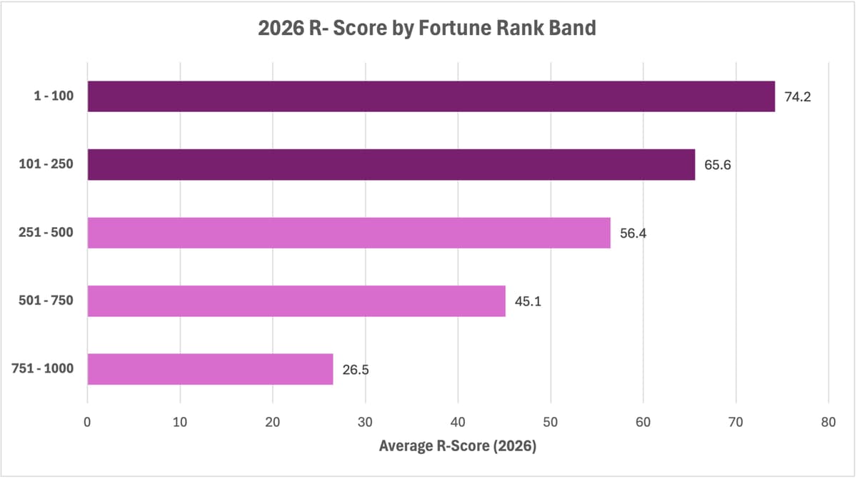 Figure 2. 2026 R-Score by Fortune rank band. The gap between the top and bottom bands exceeds 59 points.