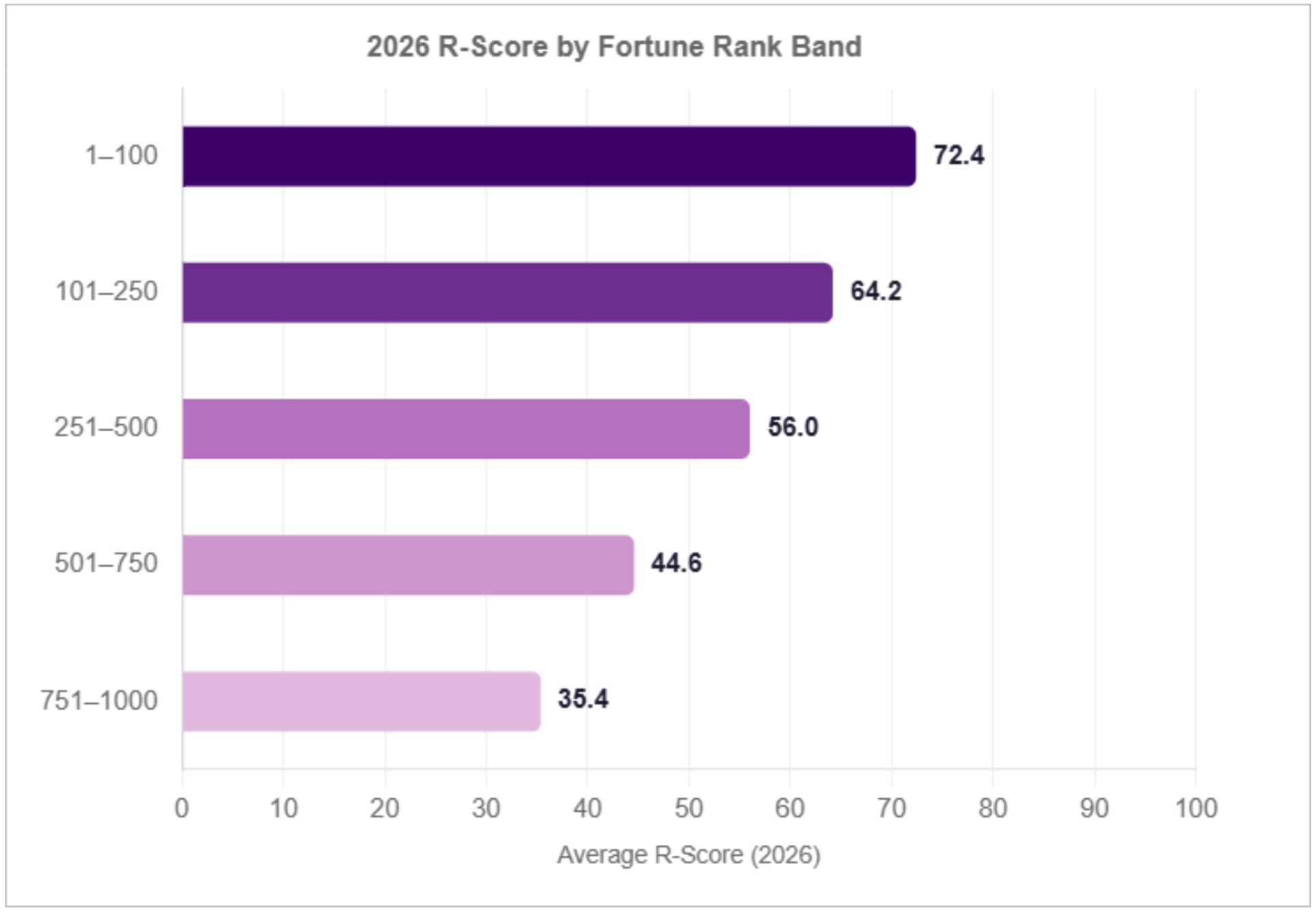 2026 R-Score by Fortune rank band. The gap between the top and bottom bands exceeds 37 points.
