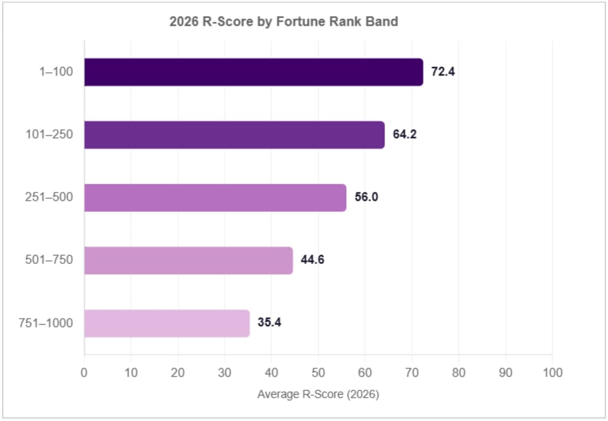 2026 R-Score by Fortune rank band. The gap between the top and bottom bands exceeds 37 points.