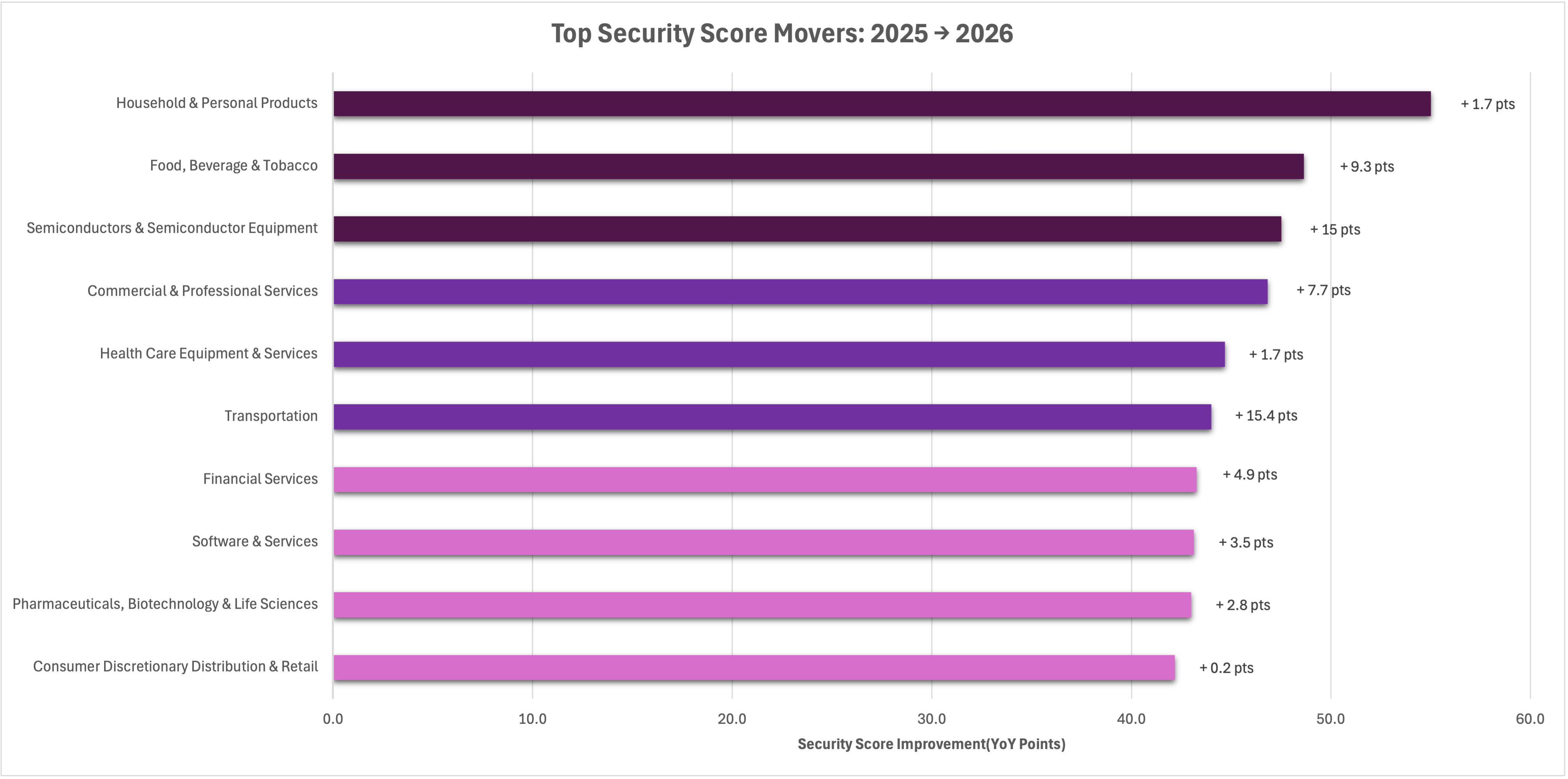 Figure 11. Top security score movers 2025 to 2026. Security improvements range from +4.6 to +19.0 points. These gains reflect targeted progress in browser-facing security controls rather than large-scale transformations.