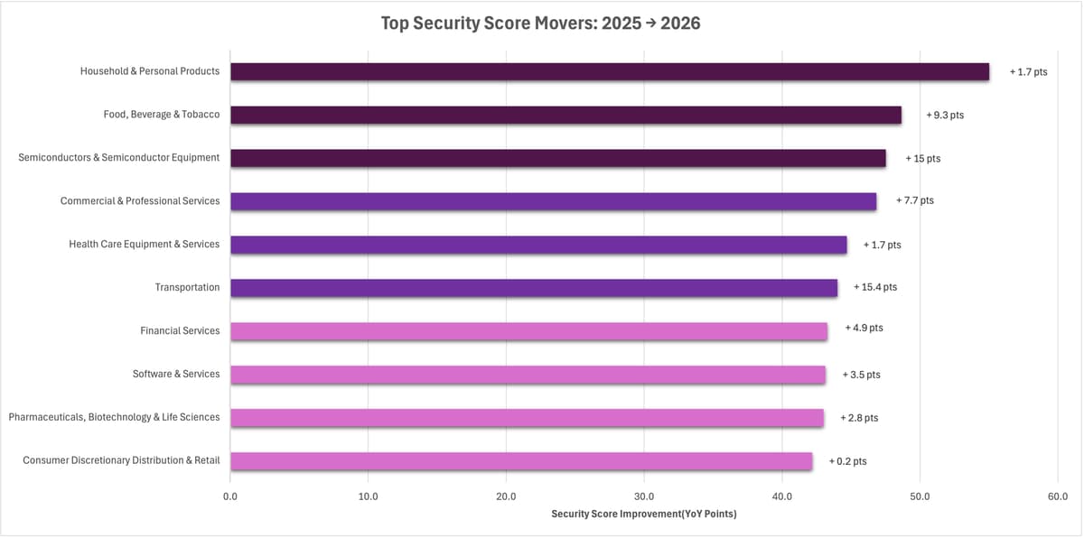 Figure 11. Top security score movers 2025 to 2026. Security improvements range from +4.6 to +19.0 points. These gains reflect targeted progress in browser-facing security controls rather than large-scale transformations.