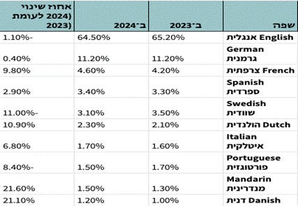 Berlitz chart in Hebrew