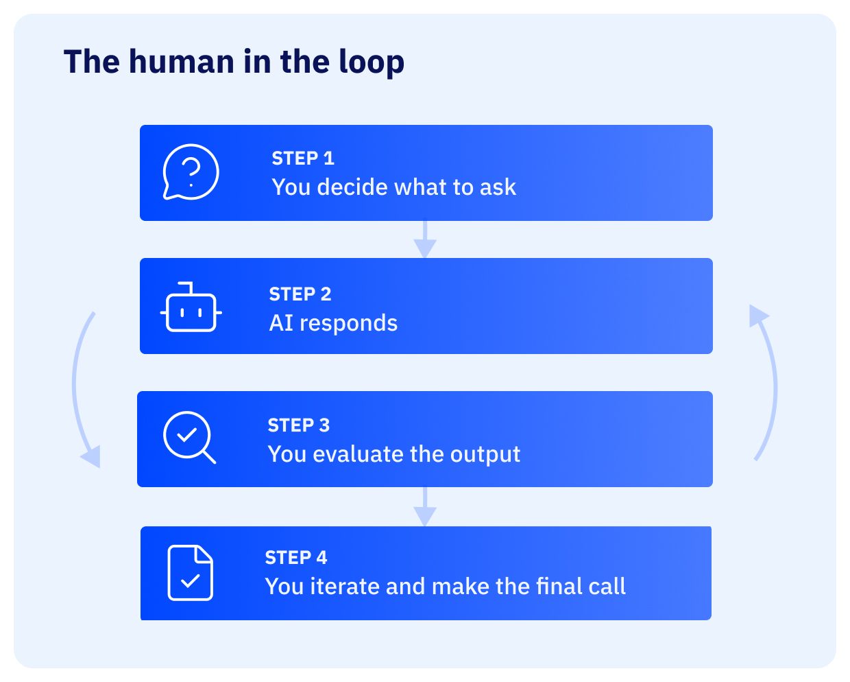 A graph explaining a human-in-the-loop process where you ask AI a question, evaluate its response, and then refine it or make the final decision yourself.