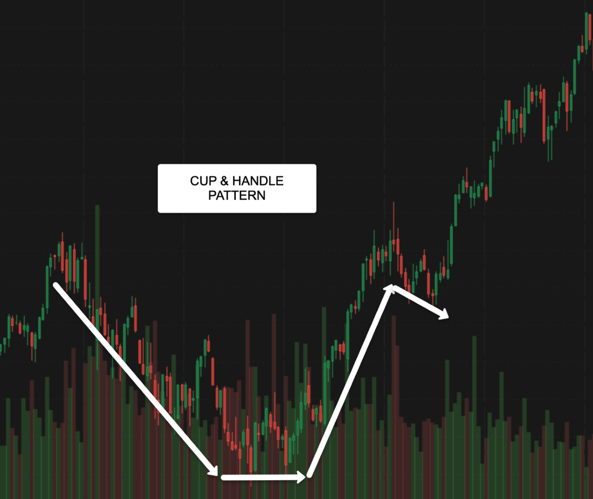 cup and handle pattern on the tastytrade platform