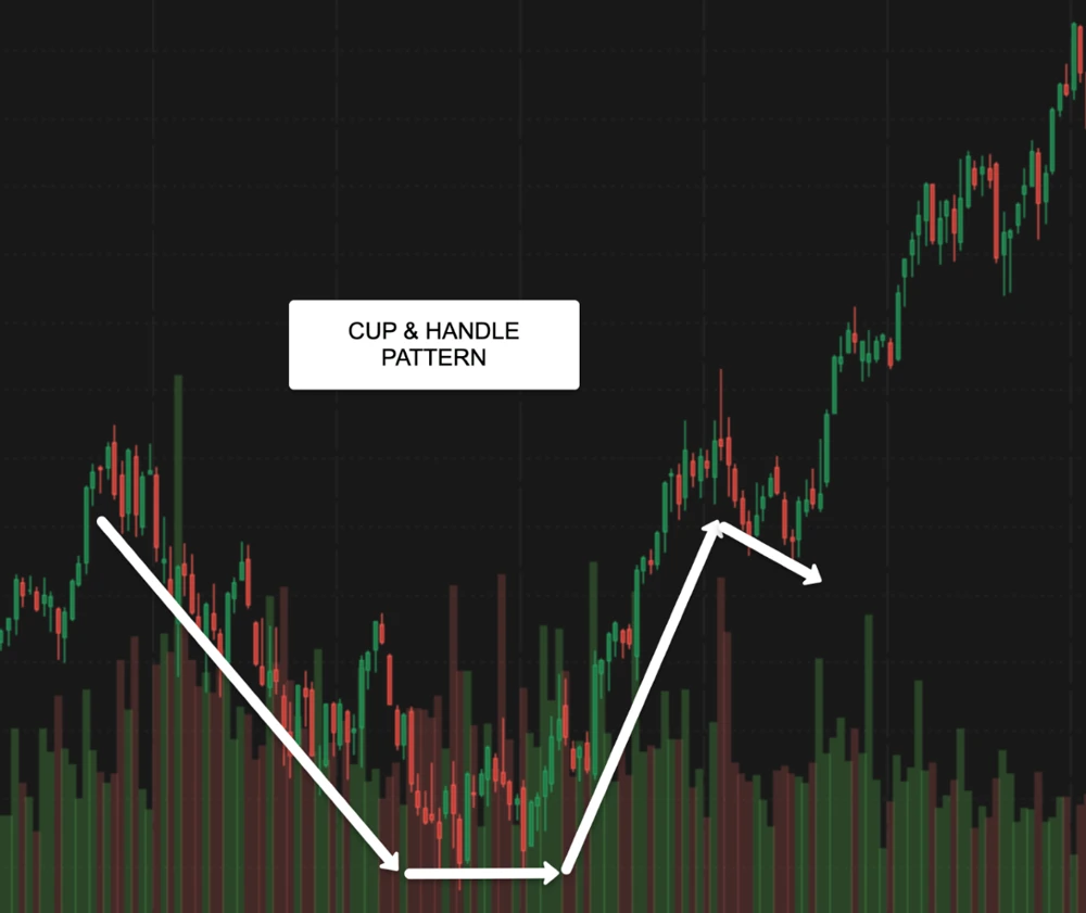 cup and handle pattern on the tastytrade platform