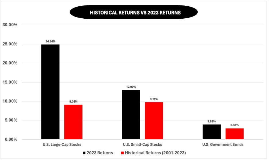 historical returns vs 2023 returns