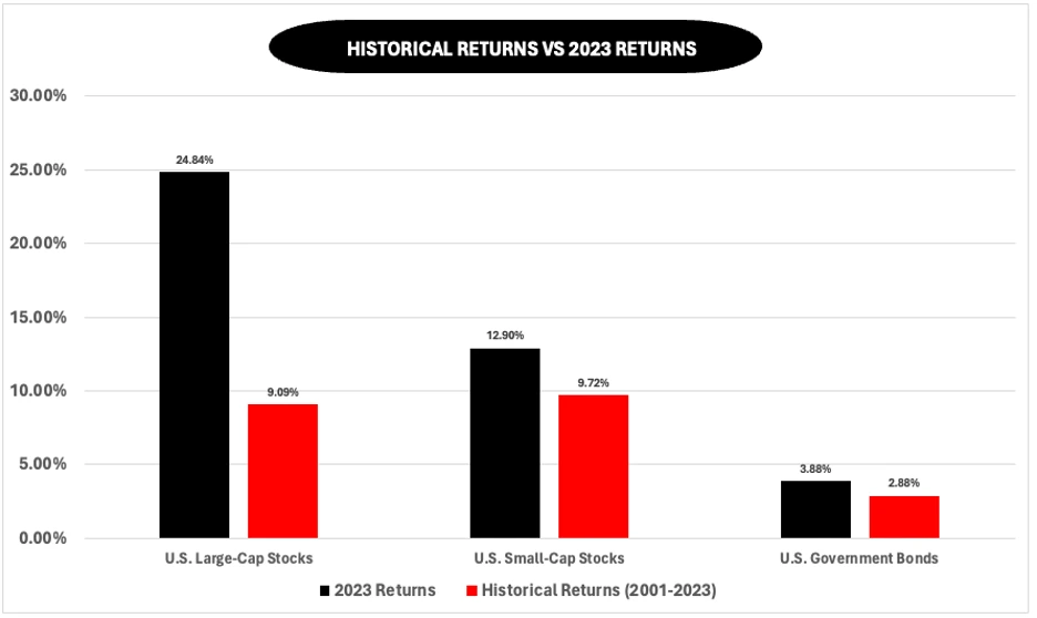 historical returns vs 2023 returns