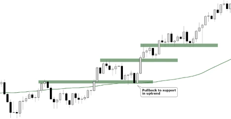 Pullback to Support Offers Entry for Longs (Brent Crude Oil)