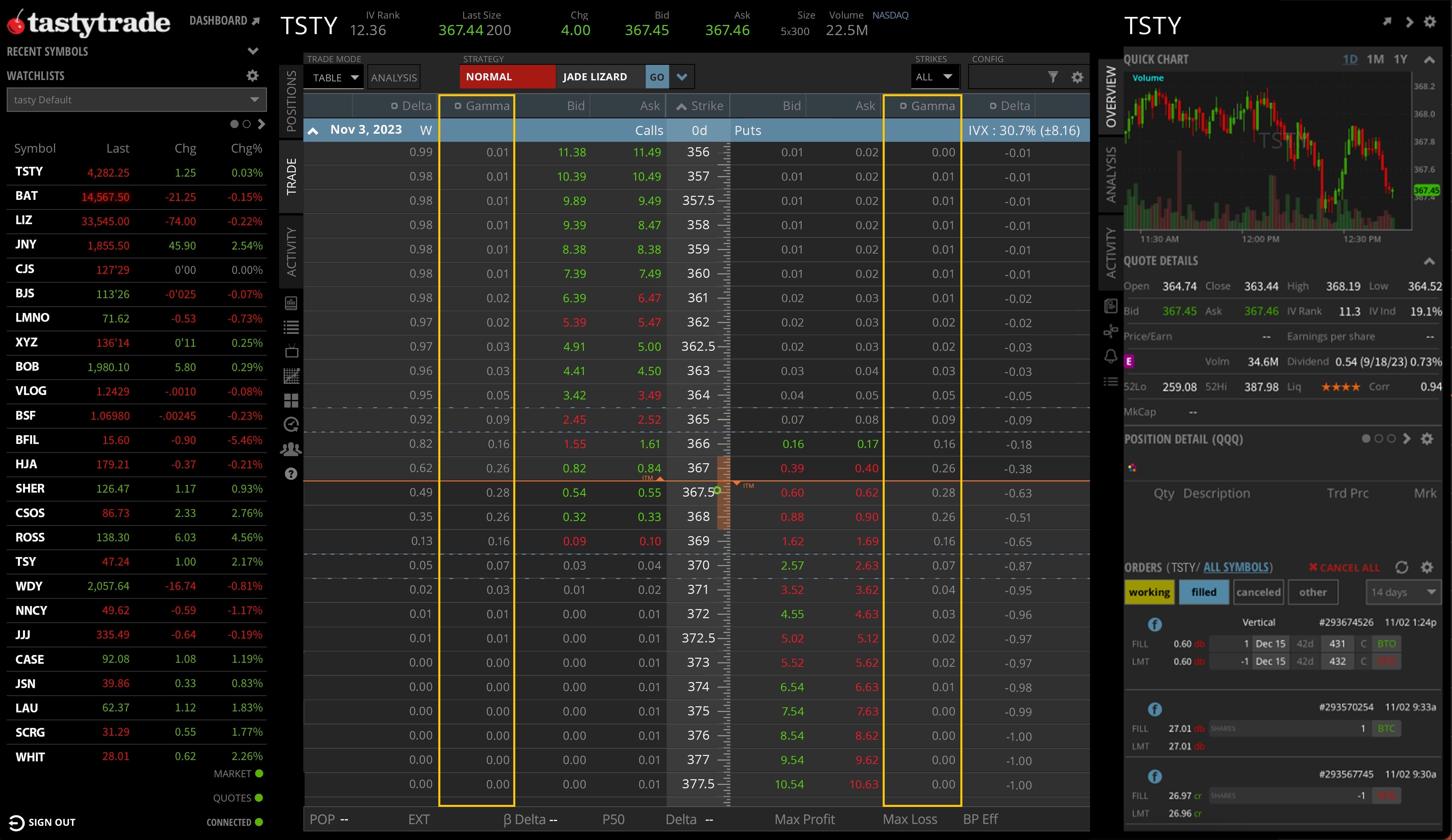 Example of Gamma on an options chain using Table Mode