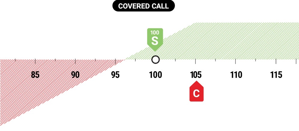 Covered Call Example P&L