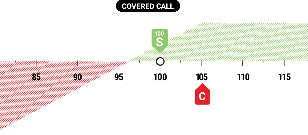 Covered Call Example P&L