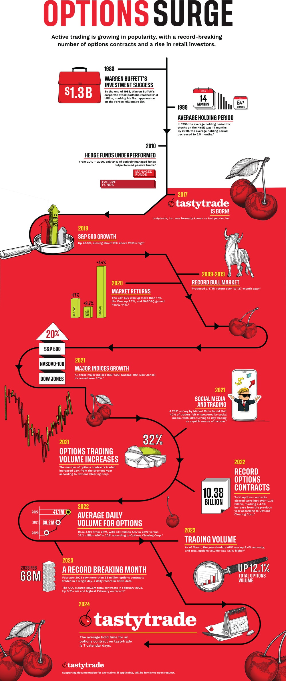 Infographic detailing the rise in options popularity