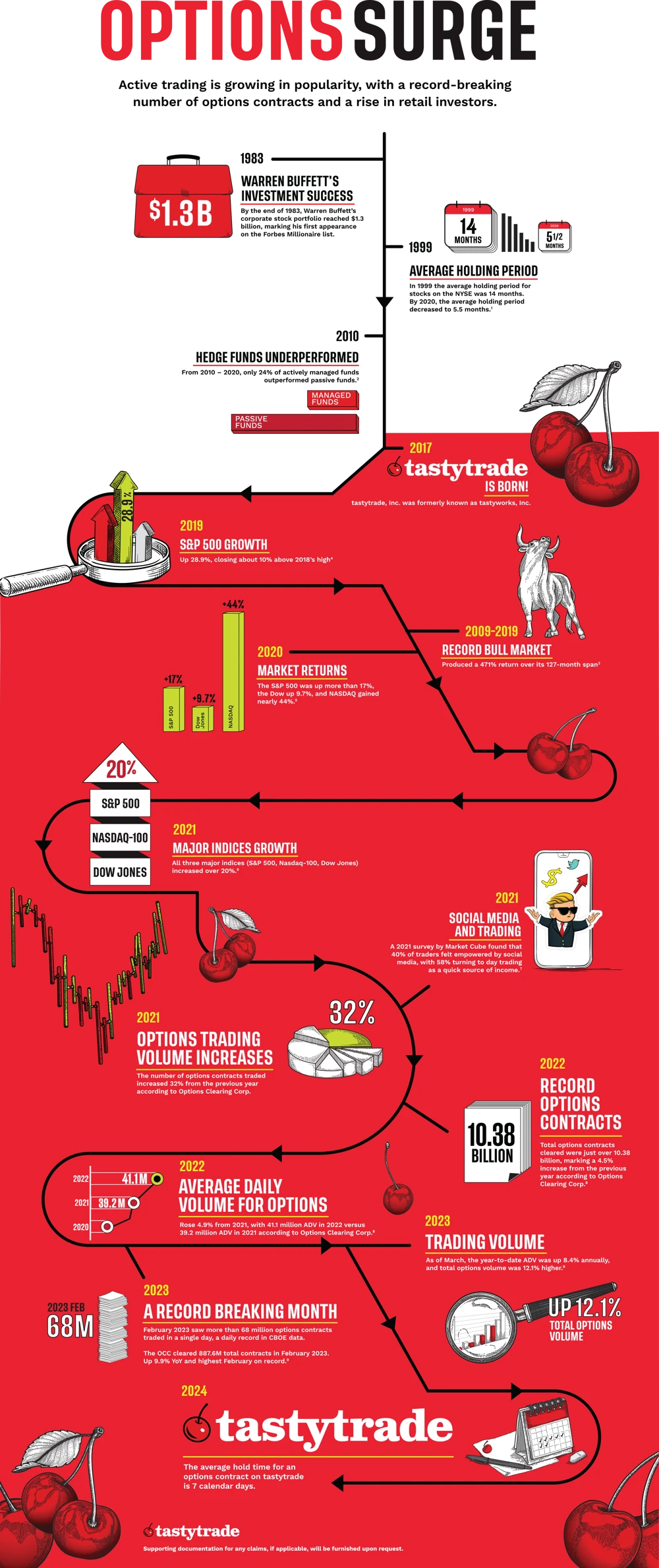 Infographic detailing the rise in options popularity