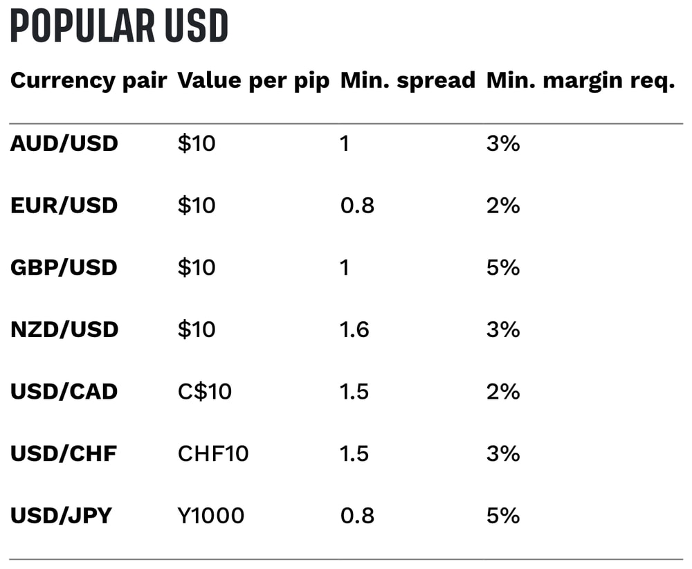 Popular USD Currency pair Value per pip Min. spread Min. margin req. AUD/USD $10 1 3% EUR/USD $10 0.8 2% GBP/USD $10 1 5% NZD/USD $10 1.6 3% USD/CAD C$10 1.5 2% USD/CHF CHF10 1.5 3% USD/JPY Y1000 0.8 5%