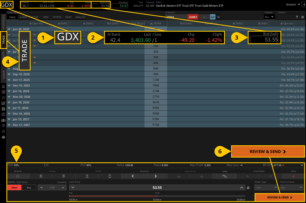 GDX being traded on tastytrade