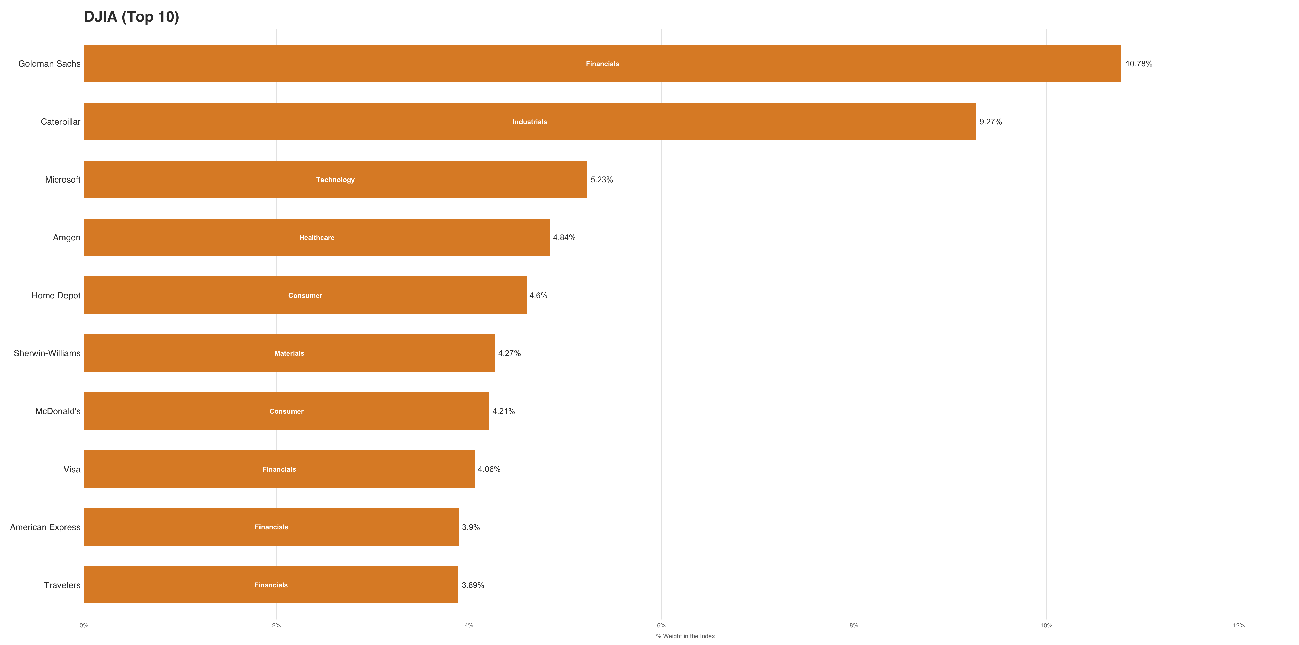Bar chart showing the top 10 holdings in the DJIA by index weight. Goldman Sachs leads at 10.78%, followed by Caterpillar at 9.27%. The remaining eight holdings — Microsoft, Amgen, Home Depot, Sherwin-Williams, McDonald's, Visa, American Express, and Travelers — range from approximately 3.89% to 5.23%. Financials is the most represented sector, with four companies: Goldman Sachs, Visa, American Express, and Travelers.