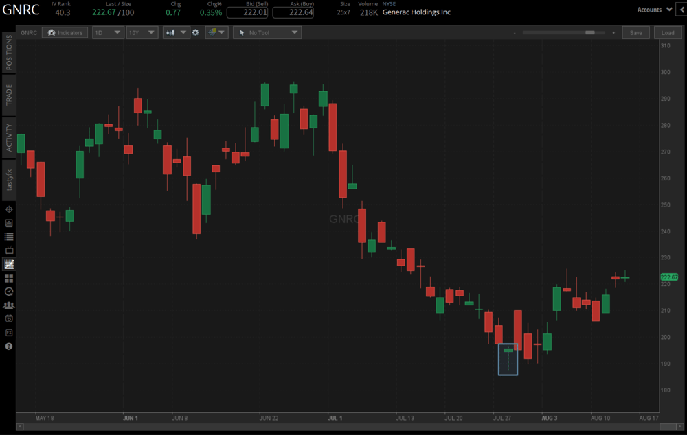 Hammer candlestick structure showing small real body and long lower shadow