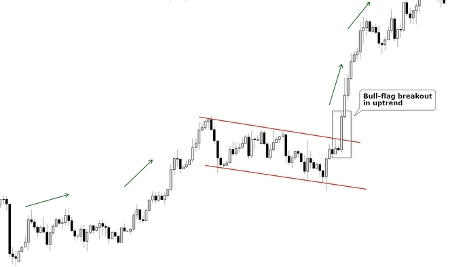 Bull-flag in Uptrend (GBP/USD)