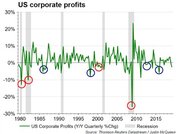 us corporate profits chart