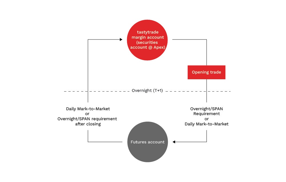 Futures characteristics margin account
