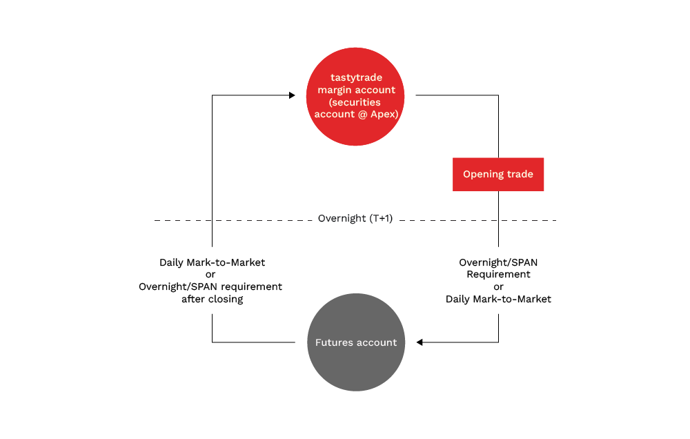 Futures characteristics margin account