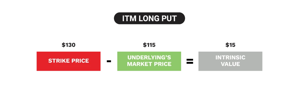 ITM long put
