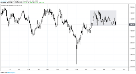 GBPJPY Technical Analysis: Daily Rate Chart (May 2018 to August 2019)