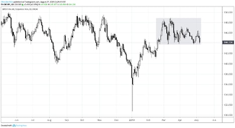 GBPJPY Technical Analysis: Daily Rate Chart (May 2018 to August 2019)