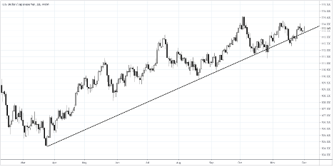 USDJPY Technical Analysis: Daily Rate Chart (September 2018 to August 2019)