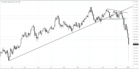 USDJPY Technical Analysis: Daily Rate Chart (September 2018 to August 2019)