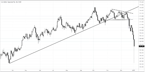 USDJPY Technical Analysis: Daily Rate Chart (September 2018 to August 2019)