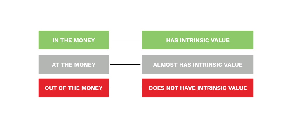 intrinsic value and moneyness options trading