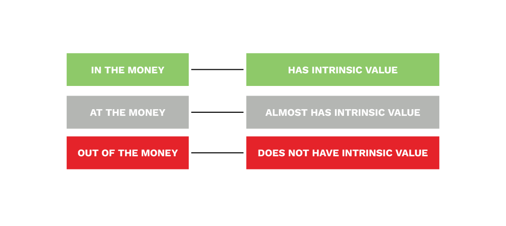 intrinsic value and moneyness options trading