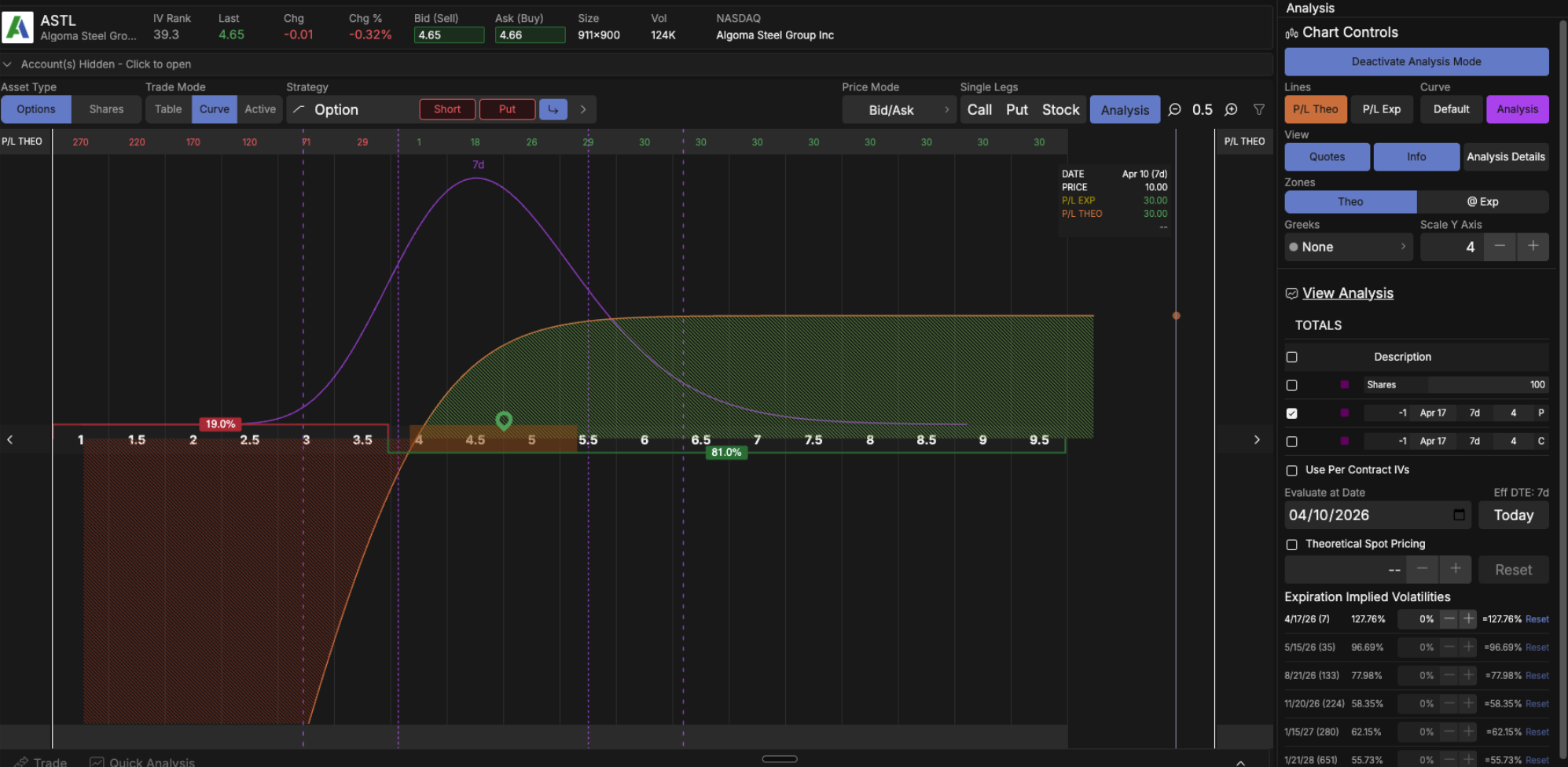 profit and loss chart on the tastytrade platform of a short put