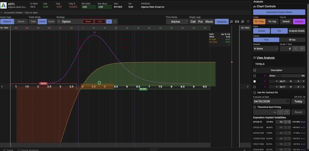 profit and loss chart on the tastytrade platform of a short put