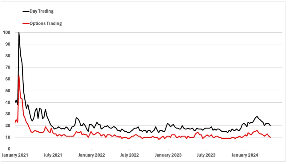 Number of daily searches for the terms day trading and options trading