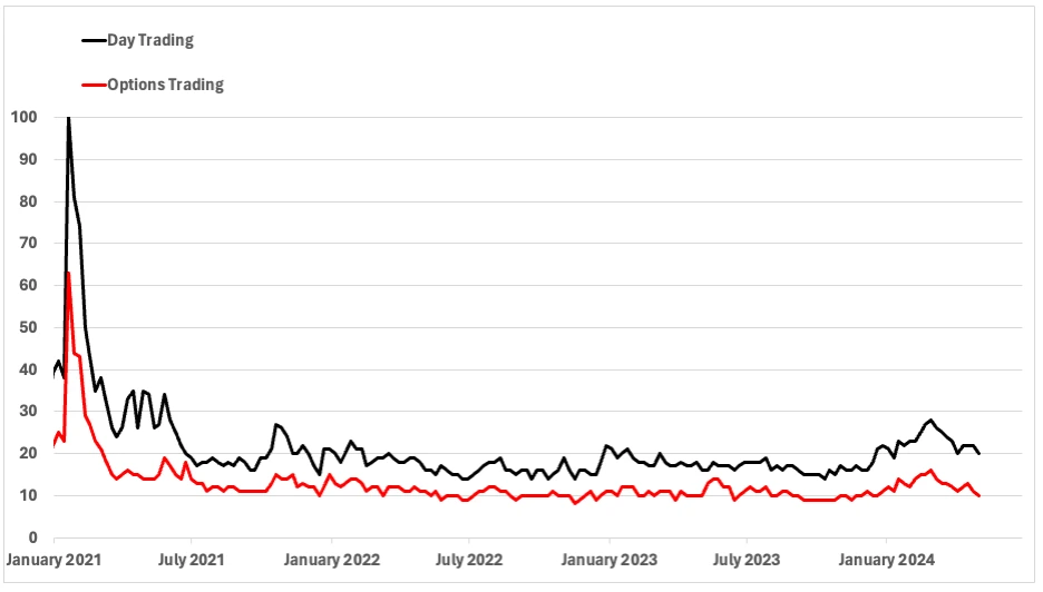 Number of daily searches for the terms day trading and options trading