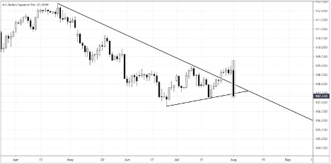 USDJPY Technical Analysis: Daily Rate Chart (March 2018 to August 2019)