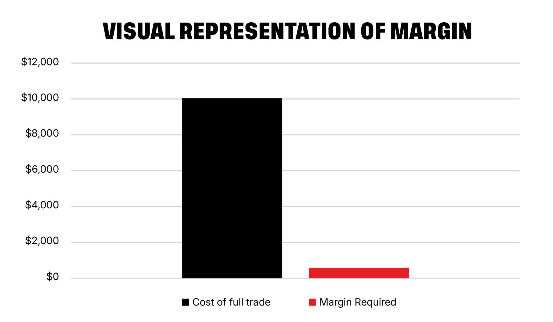 visual representation of margin